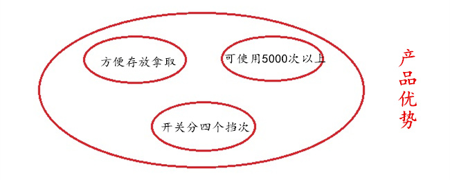 譽豐塑膠制品廠注塑伸縮野營燈的三大優(yōu)勢